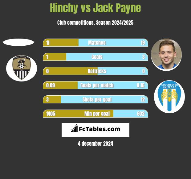 Hinchy vs Jack Payne h2h player stats