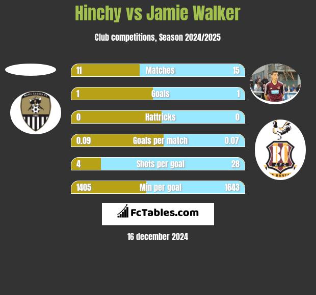 Hinchy vs Jamie Walker h2h player stats