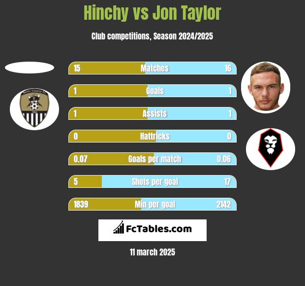 Hinchy vs Jon Taylor h2h player stats