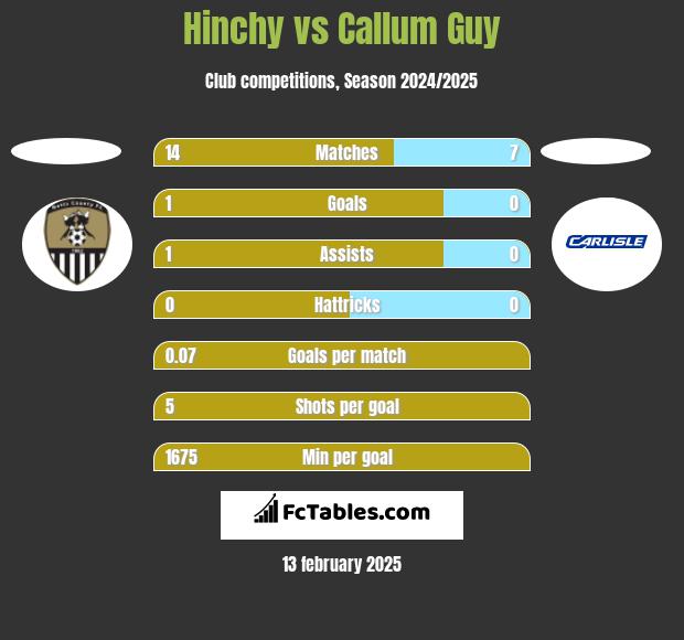 Hinchy vs Callum Guy h2h player stats