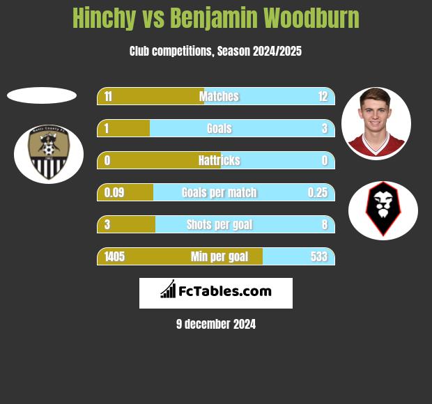 Hinchy vs Benjamin Woodburn h2h player stats