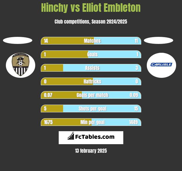 Hinchy vs Elliot Embleton h2h player stats