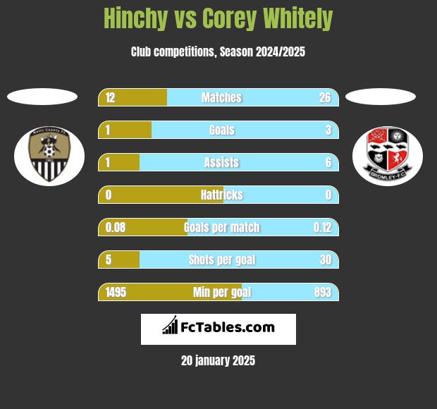 Hinchy vs Corey Whitely h2h player stats