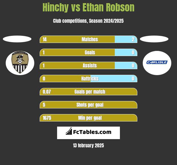 Hinchy vs Ethan Robson h2h player stats