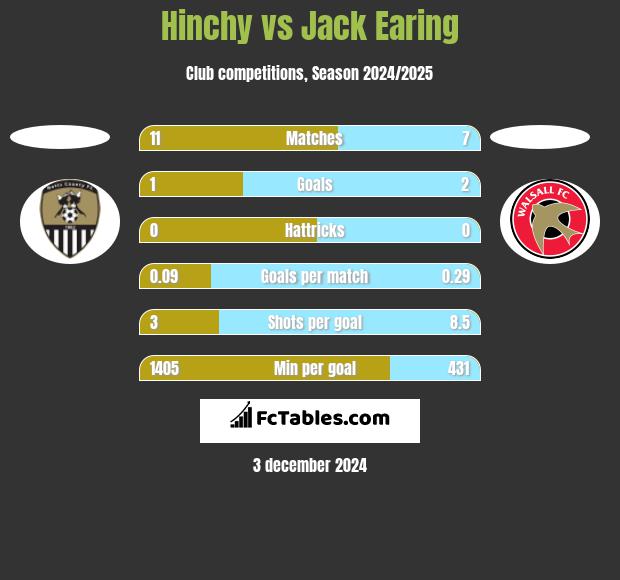 Hinchy vs Jack Earing h2h player stats