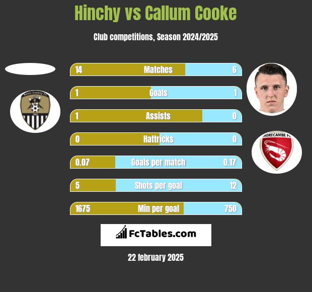 Hinchy vs Callum Cooke h2h player stats