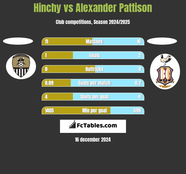 Hinchy vs Alexander Pattison h2h player stats