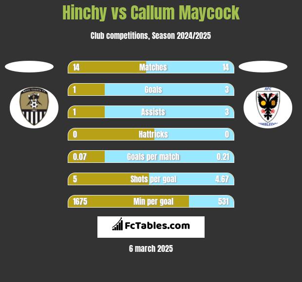 Hinchy vs Callum Maycock h2h player stats