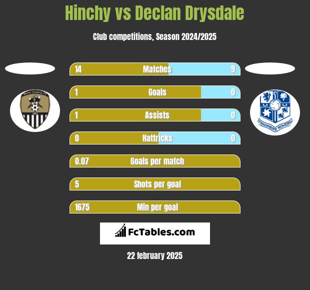 Hinchy vs Declan Drysdale h2h player stats