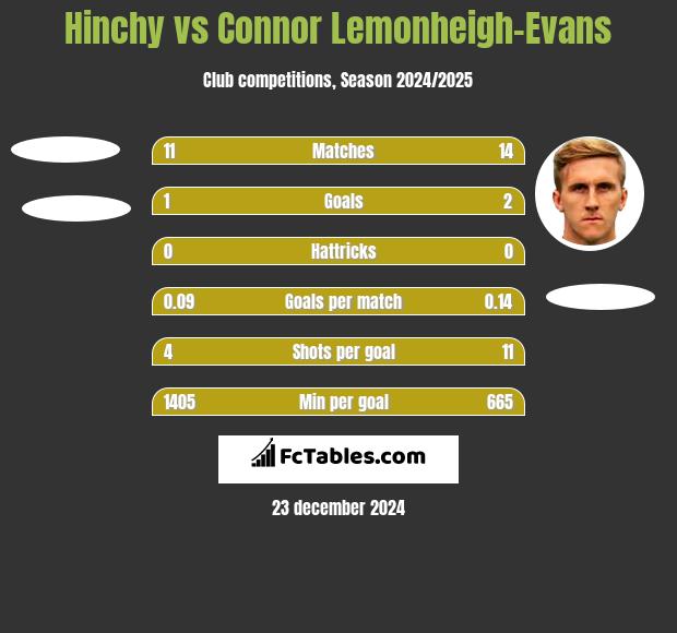 Hinchy vs Connor Lemonheigh-Evans h2h player stats