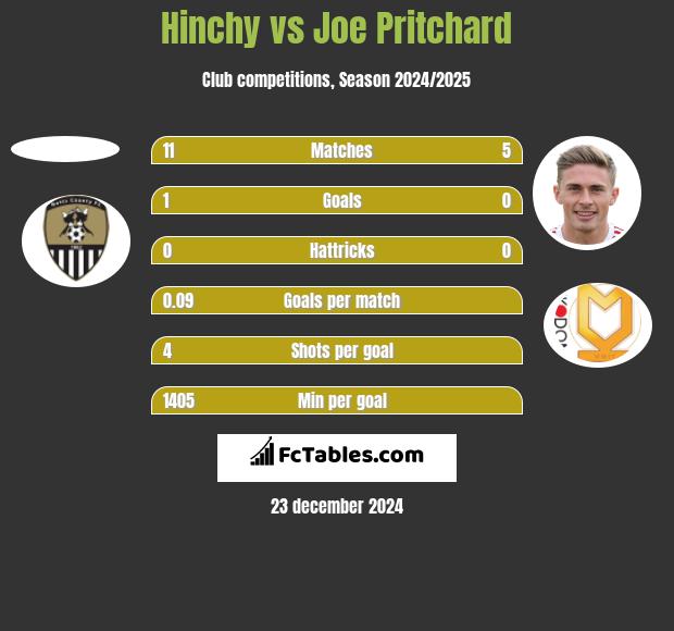 Hinchy vs Joe Pritchard h2h player stats