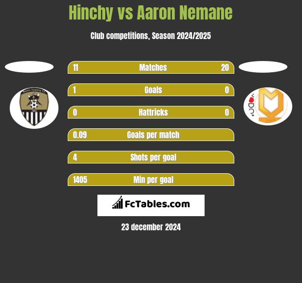 Hinchy vs Aaron Nemane h2h player stats