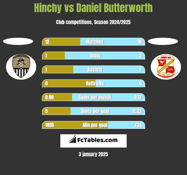 Hinchy vs Daniel Butterworth h2h player stats