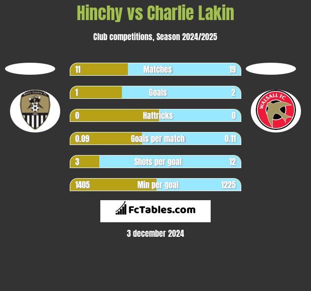 Hinchy vs Charlie Lakin h2h player stats