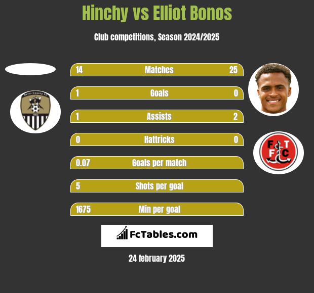 Hinchy vs Elliot Bonos h2h player stats