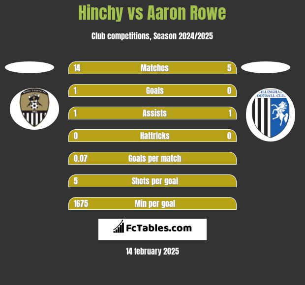 Hinchy vs Aaron Rowe h2h player stats