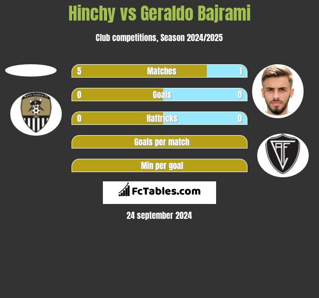 Hinchy vs Geraldo Bajrami h2h player stats