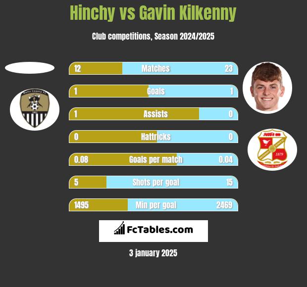 Hinchy vs Gavin Kilkenny h2h player stats