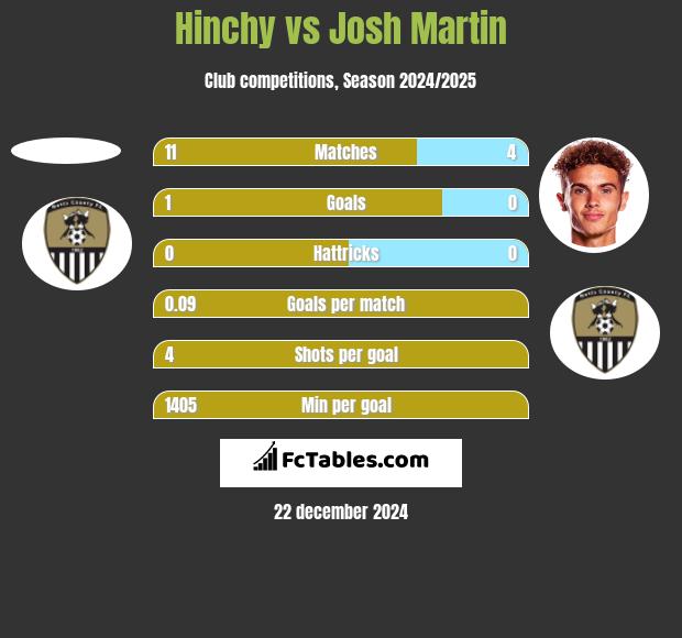 Hinchy vs Josh Martin h2h player stats