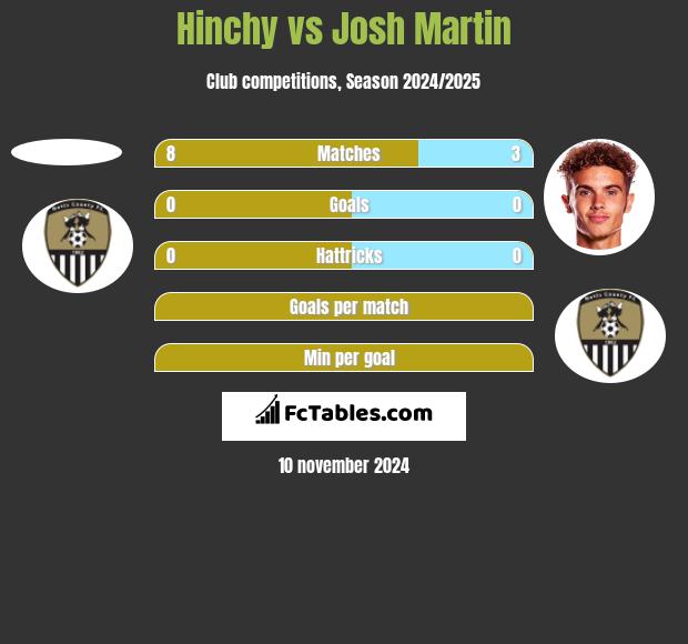 Hinchy vs Josh Martin h2h player stats