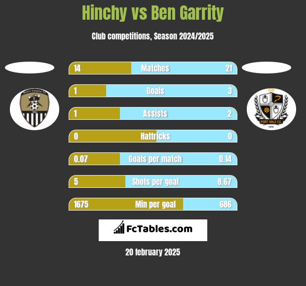 Hinchy vs Ben Garrity h2h player stats