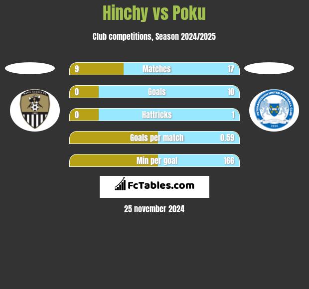 Hinchy vs Poku h2h player stats