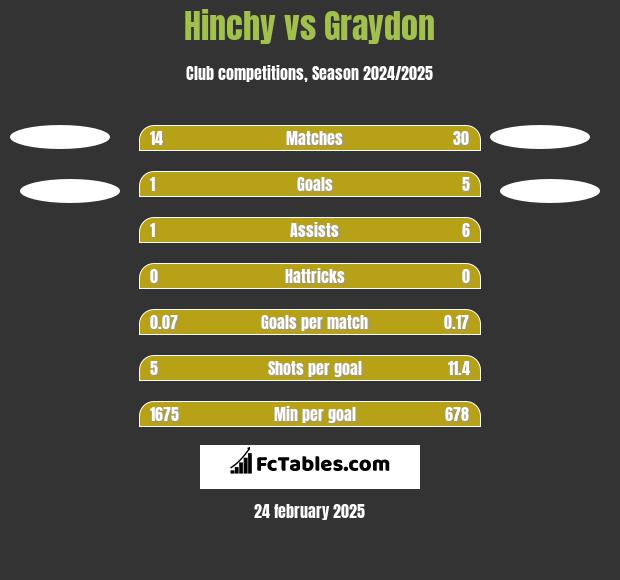 Hinchy vs Graydon h2h player stats