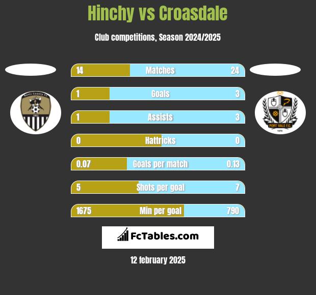 Hinchy vs Croasdale h2h player stats