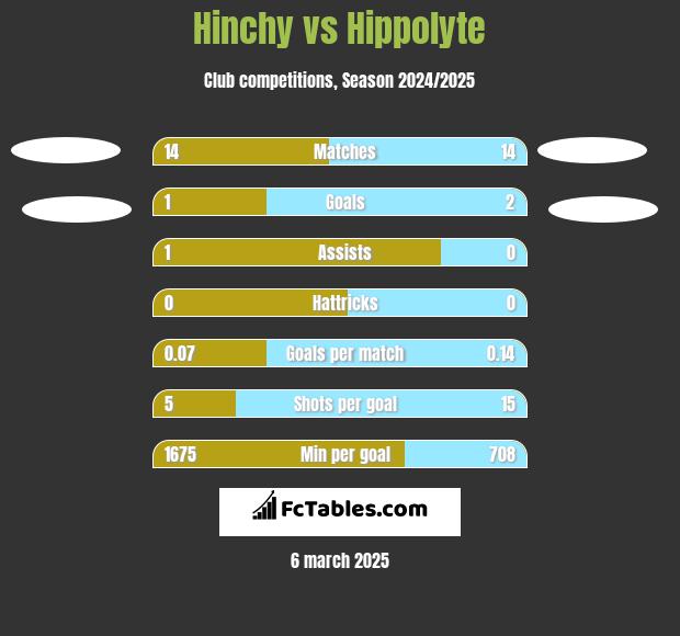 Hinchy vs Hippolyte h2h player stats