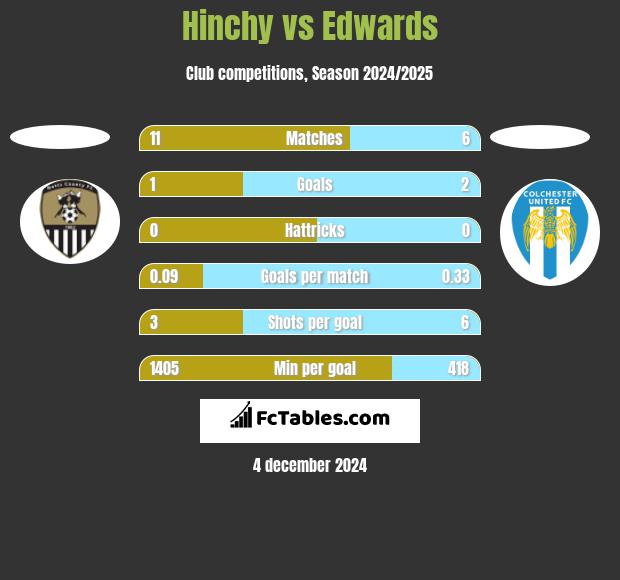 Hinchy vs Edwards h2h player stats