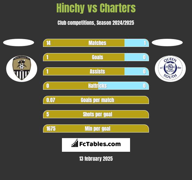 Hinchy vs Charters h2h player stats