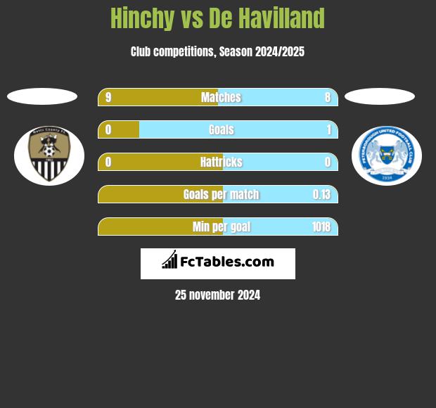 Hinchy vs De Havilland h2h player stats