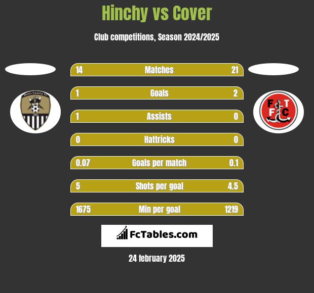 Hinchy vs Cover h2h player stats