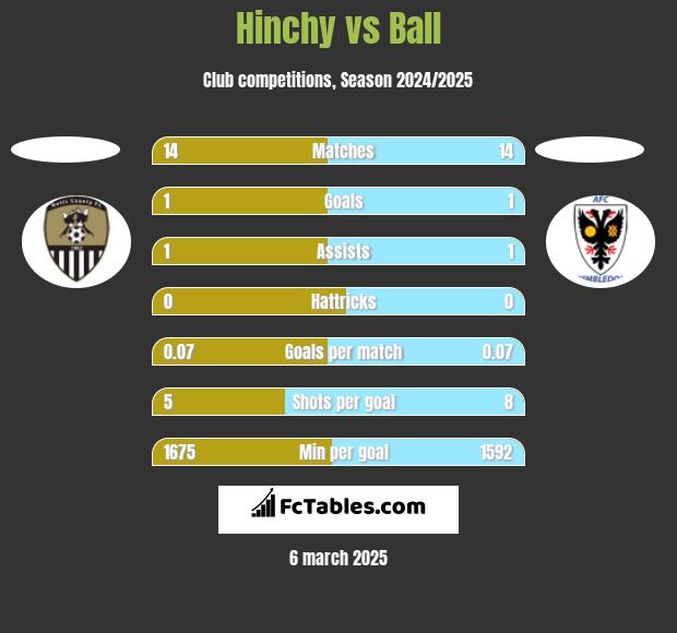 Hinchy vs Ball h2h player stats