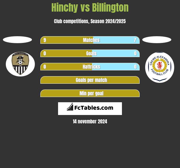 Hinchy vs Billington h2h player stats