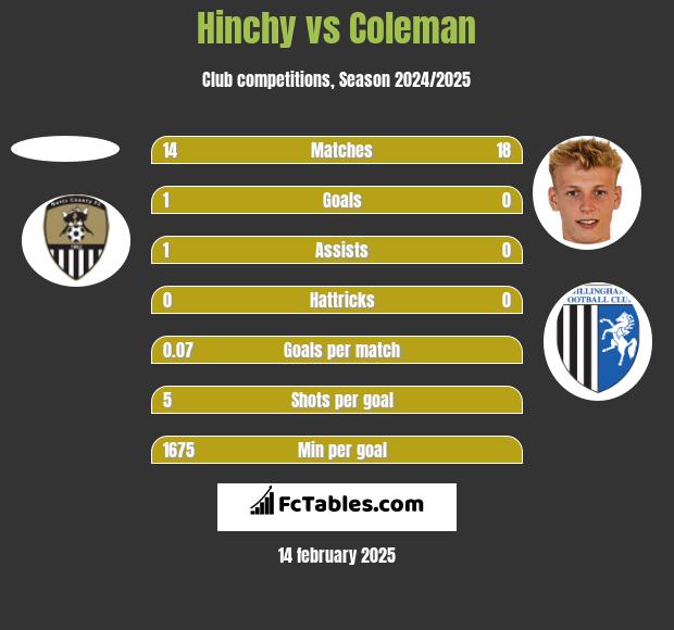 Hinchy vs Coleman h2h player stats