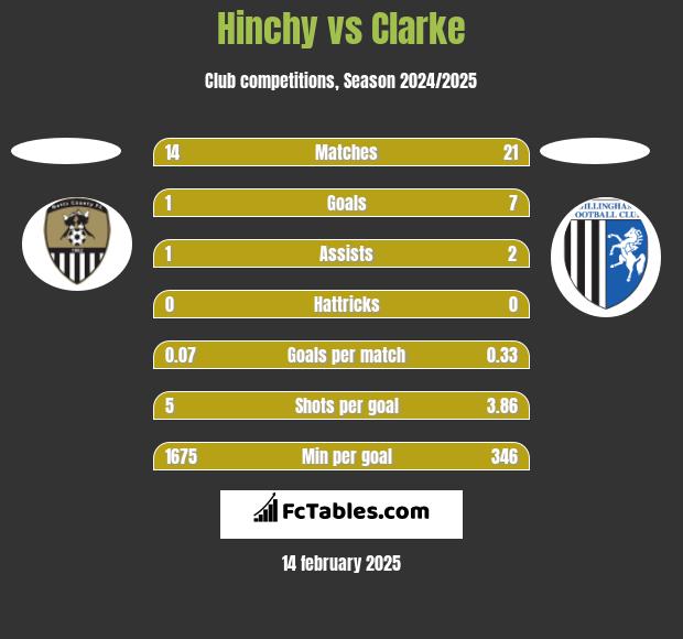 Hinchy vs Clarke h2h player stats