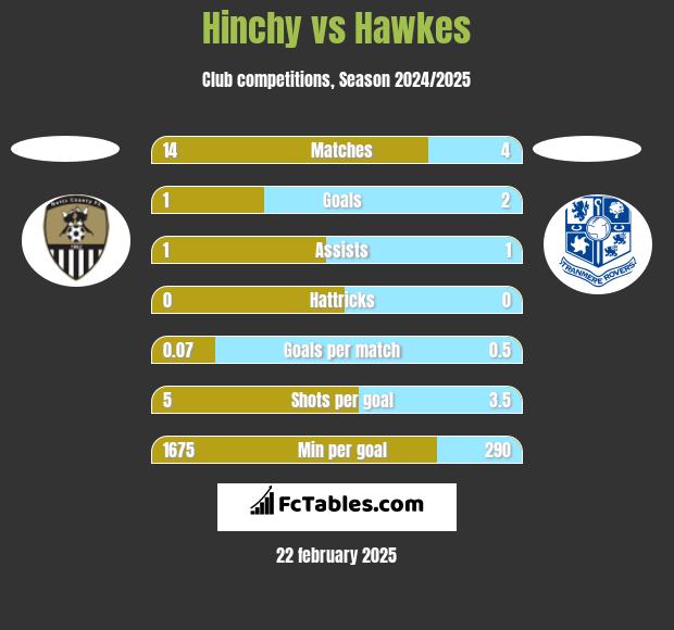 Hinchy vs Hawkes h2h player stats