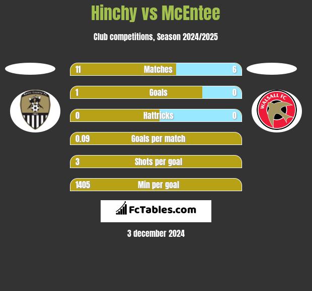 Hinchy vs McEntee h2h player stats