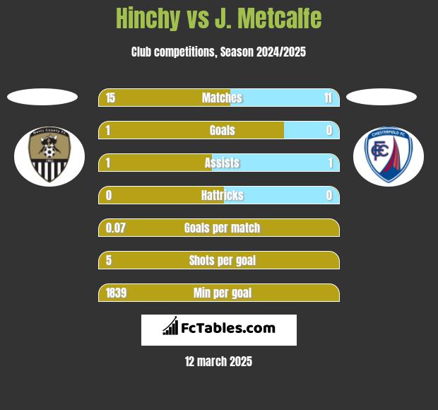 Hinchy vs J. Metcalfe h2h player stats