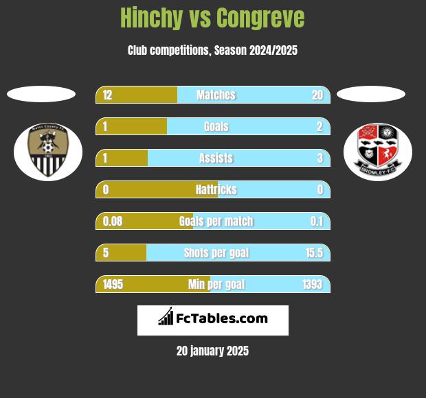 Hinchy vs Congreve h2h player stats