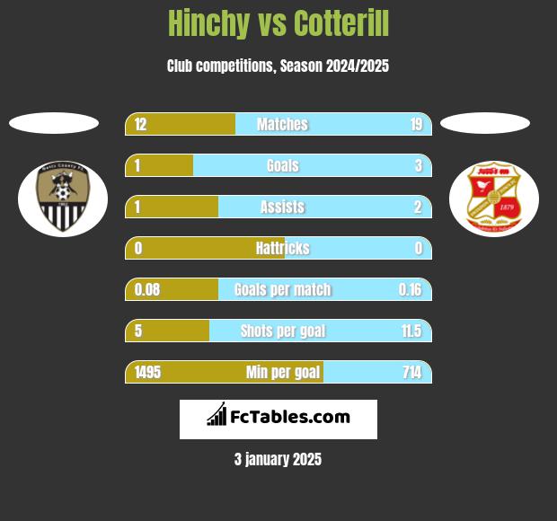 Hinchy vs Cotterill h2h player stats