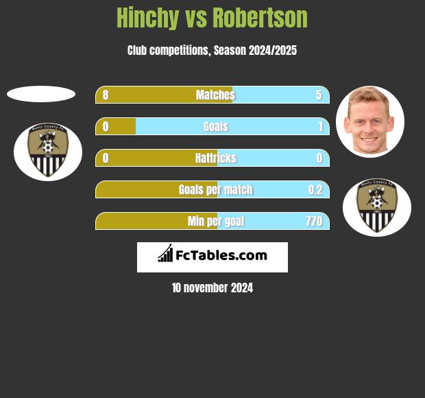 Hinchy vs Robertson h2h player stats