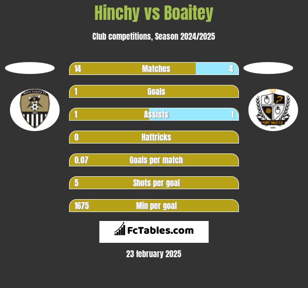 Hinchy vs Boaitey h2h player stats