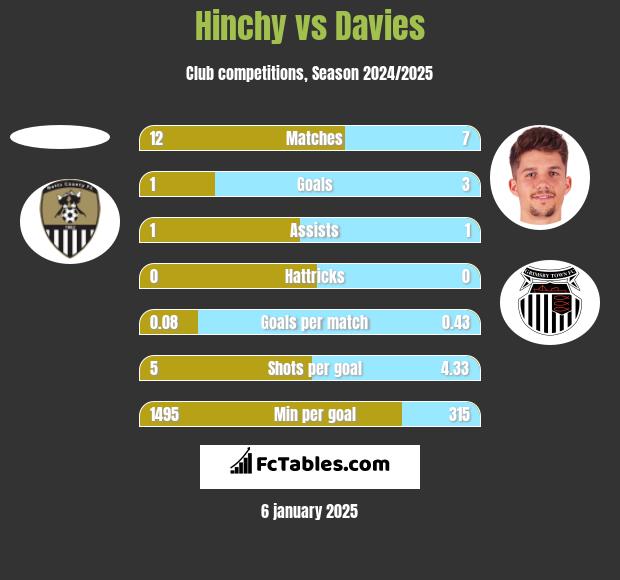 Hinchy vs Davies h2h player stats