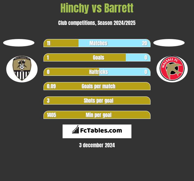 Hinchy vs Barrett h2h player stats