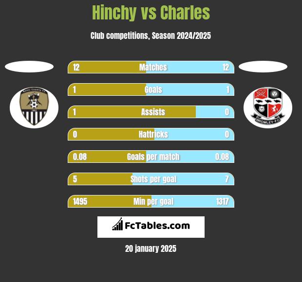 Hinchy vs Charles h2h player stats