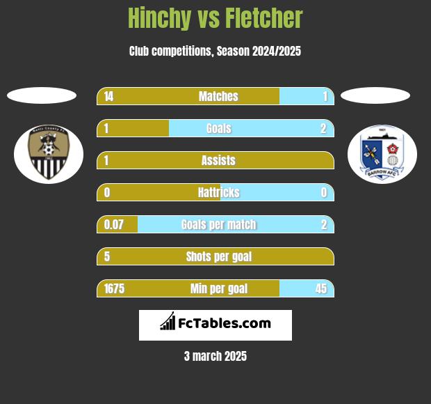 Hinchy vs Fletcher h2h player stats