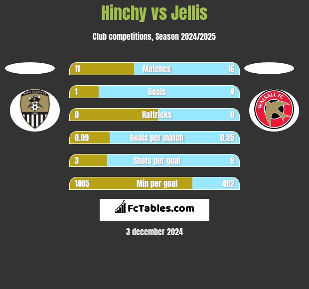 Hinchy vs Jellis h2h player stats