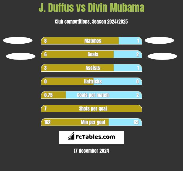 J. Duffus vs Divin Mubama h2h player stats